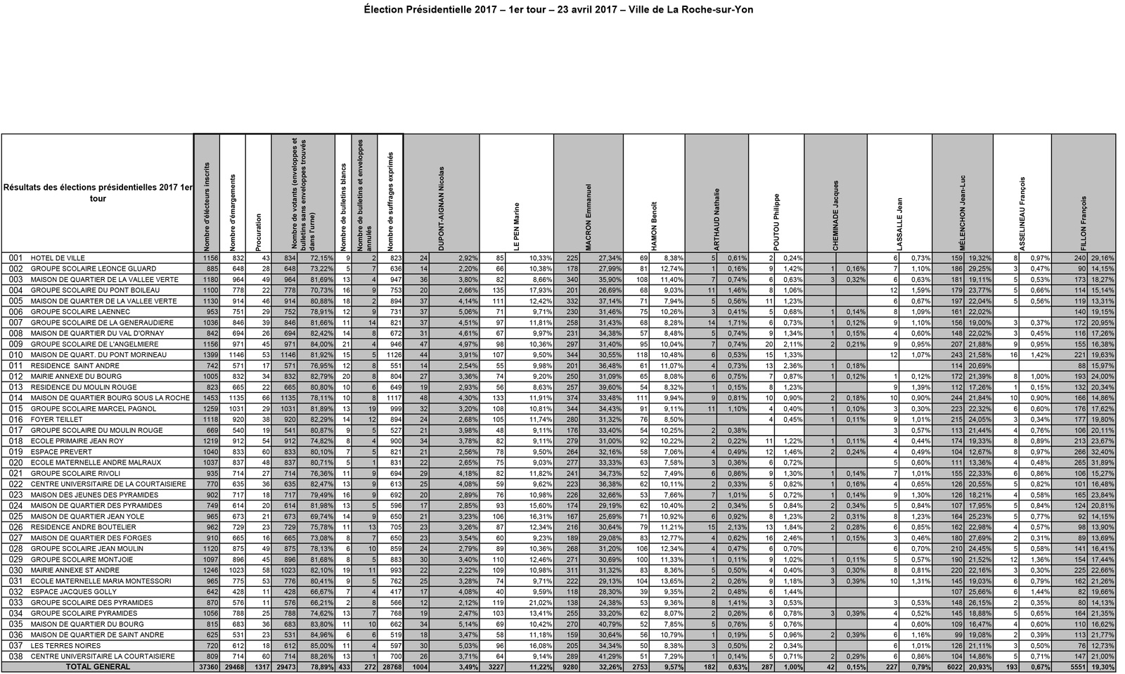 ob dc108a resultats 1er tour election presidenti