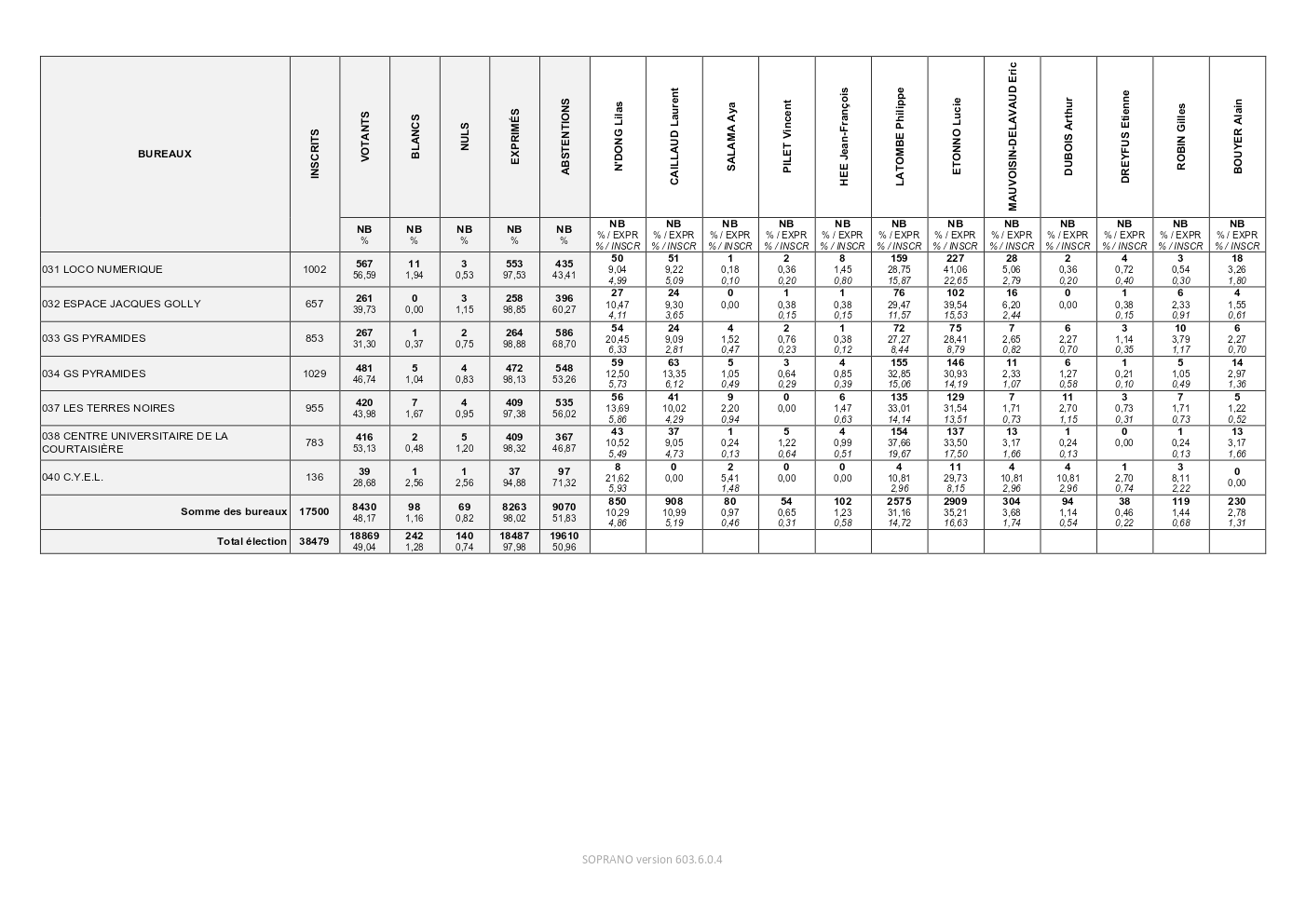 Elections Législatives 2022 Tour1 LaRocheSurYon Résultats2