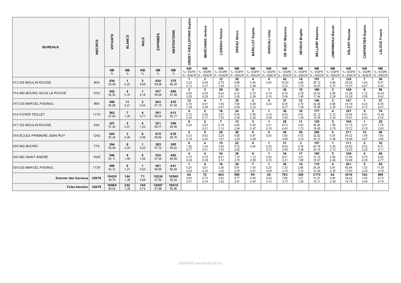 Elections Législatives 2022 Tour1 LaRocheSurYon Résultats4