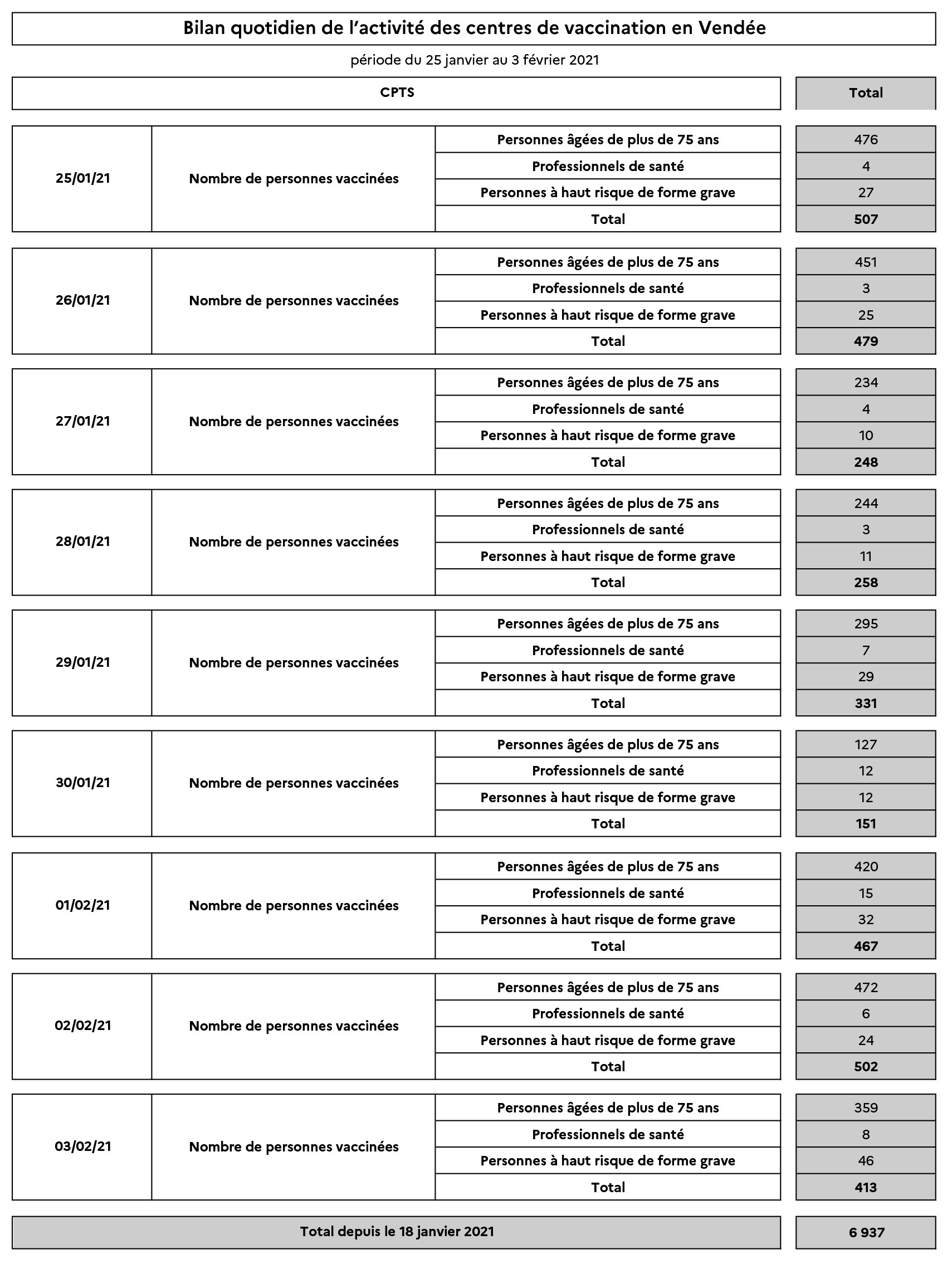 Bilan quotidien de centre de vaccination en Vendée 25 janvier 2021 3 février 2021 2