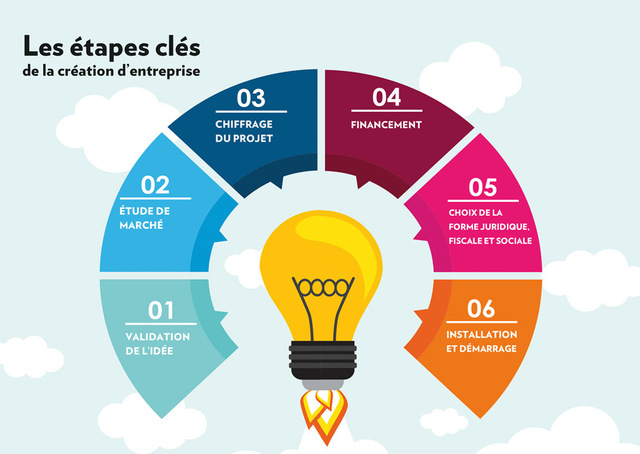 schéma des étapes clés de la création